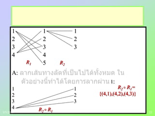 23
1 1 1
2 2 2
3 3 3
4 4
5
A:
1:
1 1
2 2
3 3
4 R2  R1
R1 R2
R2  R1=
{(4,1),(4,2),(4,3)}
9/5/2013
 