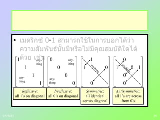29
• -
0
0
101
0
0
01
1
0
0
0
0
1
1
1
1
Reflexive:
all 1‟s on diagonal
Irreflexive:
all 0‟s on diagonal
Symmetric:
all identical
across diagonal
Antisymmetric:
all 1‟s are across
from 0‟s
any-
thing
any-
thing
any-
thing
any-
thing
9/5/2013
 