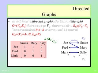 35
Directed
Graphs
• directed graph) digraph)
G=(VG,EG) VG EG VG VG
R:A B
GR=(VG=A B, EG=R)
100
010
011
Mark
Fred
Joe
SallyMarySusan
R MR: R
GR: Joe
Fred
Mark
Susan
Mary
Sally
VG
EG
9/5/2013
 