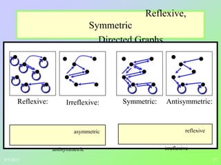37
Reflexive,
Symmetric
Directed Graphs






Reflexive: Irreflexive: Symmetric:
 
Antisymmetric:
 

asymmetric
antisymmetric
reflexive
irreflexive
9/5/2013
 