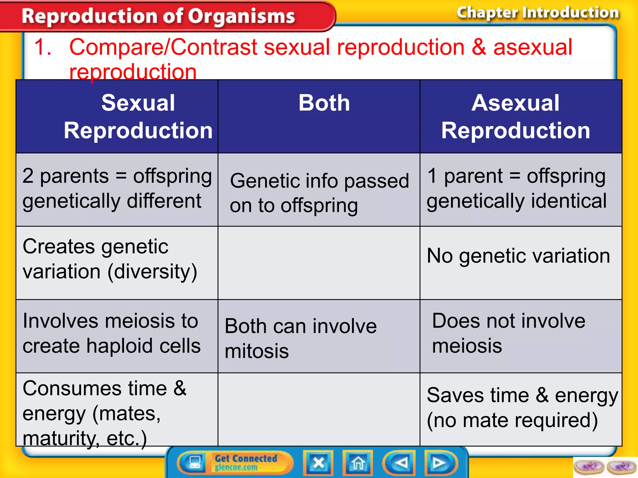 1. Compare/Contrast sexual reproduction & asexual 
Sexual 
Reproduction 
Both Asexual 
Reproduction 
2 parents = offspring 
genetically different 
1 parent = offspring 
genetically identical 
Genetic info passed 
on to offspring 
Creates genetic 
variation (diversity) 
No genetic variation 
Involves meiosis to 
create haploid cells 
Does not involve 
meiosis 
Both can involve 
mitosis 
Consumes time & 
energy (mates, 
maturity, etc.) 
Saves time & energy 
(no mate required) 
reproduction 
 
