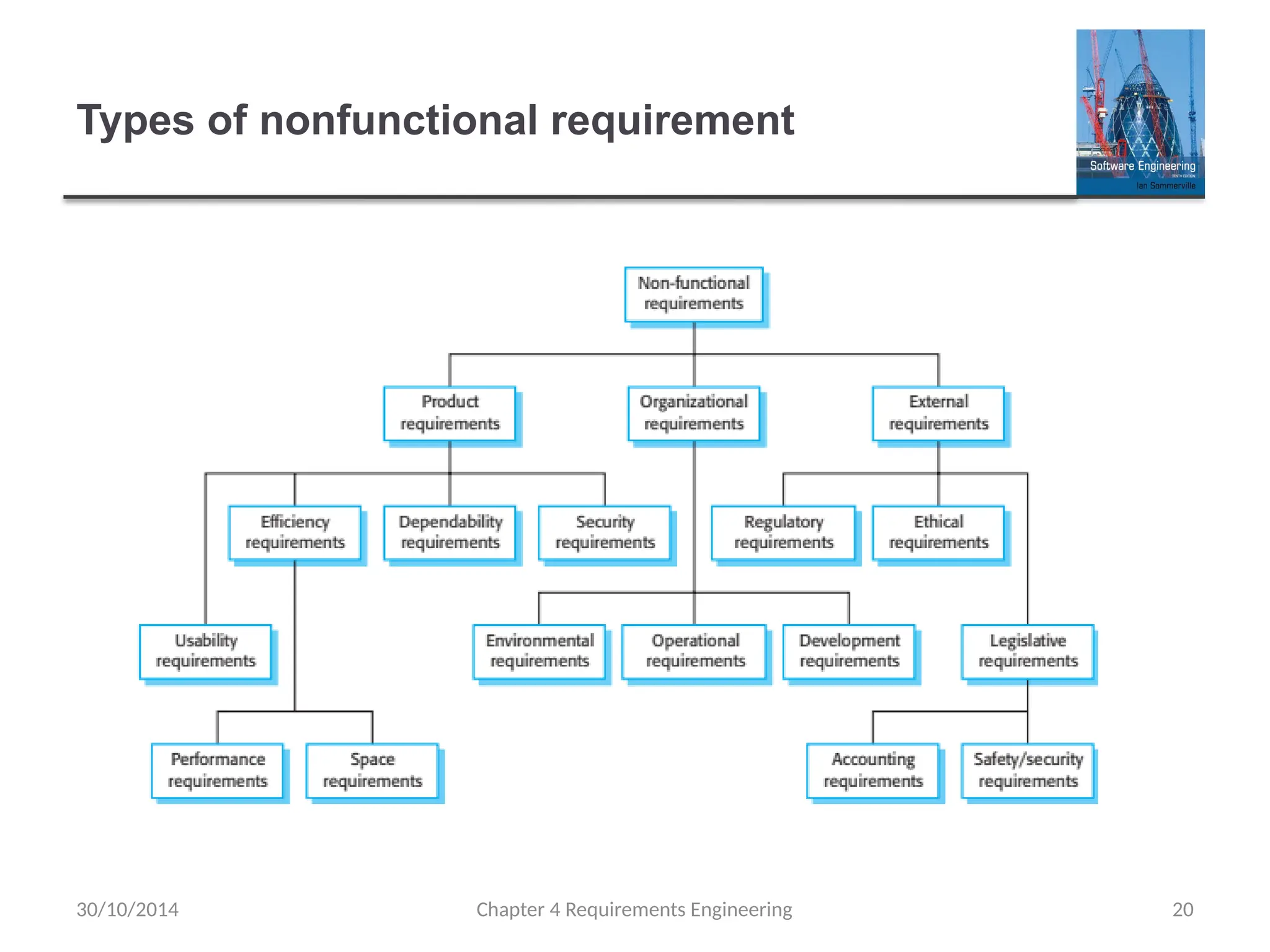 Types of nonfunctional requirement
Chapter 4 Requirements Engineering 20
30/10/2014
 
