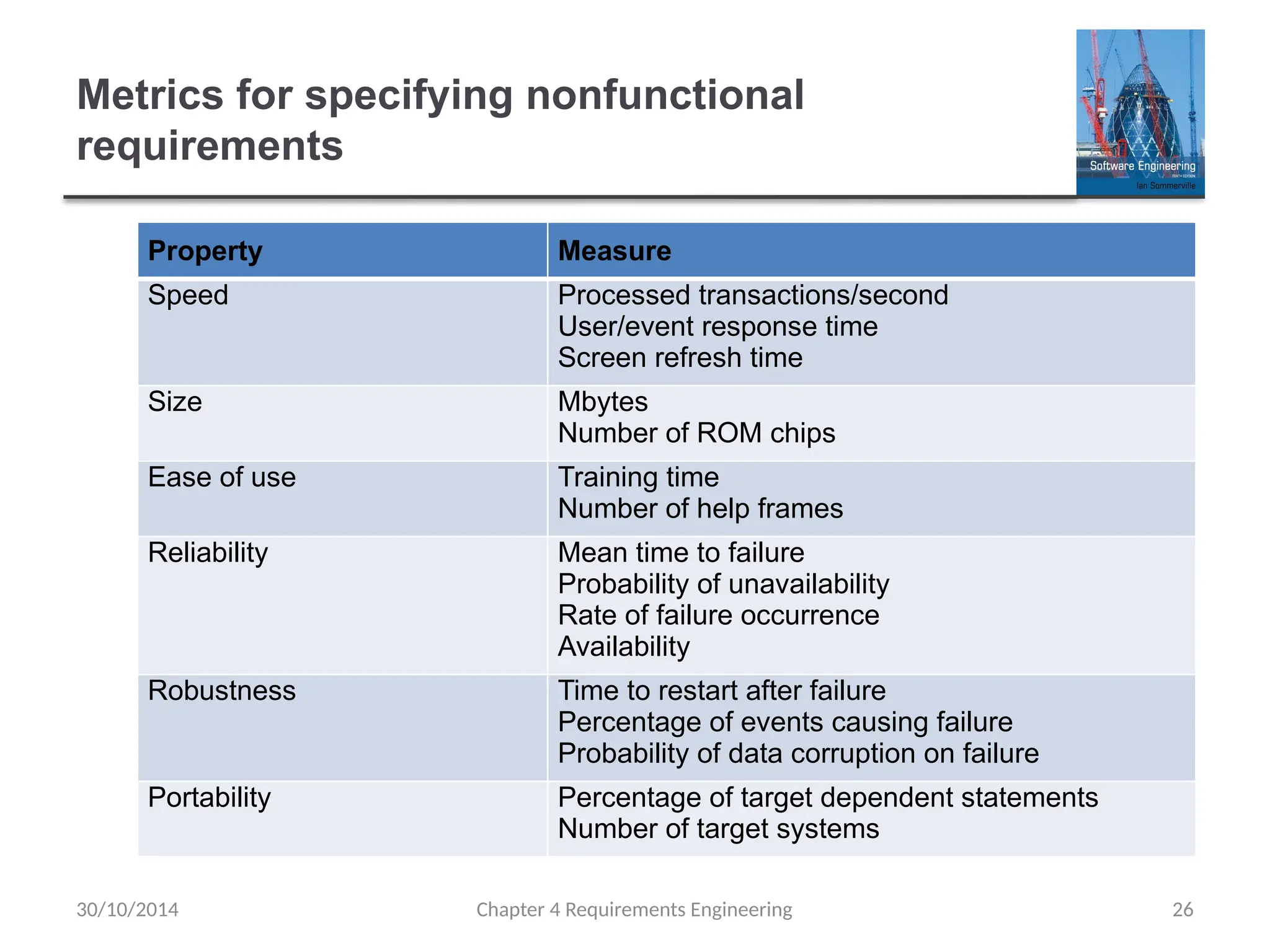 Metrics for specifying nonfunctional
requirements
Chapter 4 Requirements Engineering 26
Property Measure
Speed Processed transactions/second
User/event response time
Screen refresh time
Size Mbytes
Number of ROM chips
Ease of use Training time
Number of help frames
Reliability Mean time to failure
Probability of unavailability
Rate of failure occurrence
Availability
Robustness Time to restart after failure
Percentage of events causing failure
Probability of data corruption on failure
Portability Percentage of target dependent statements
Number of target systems
30/10/2014
 