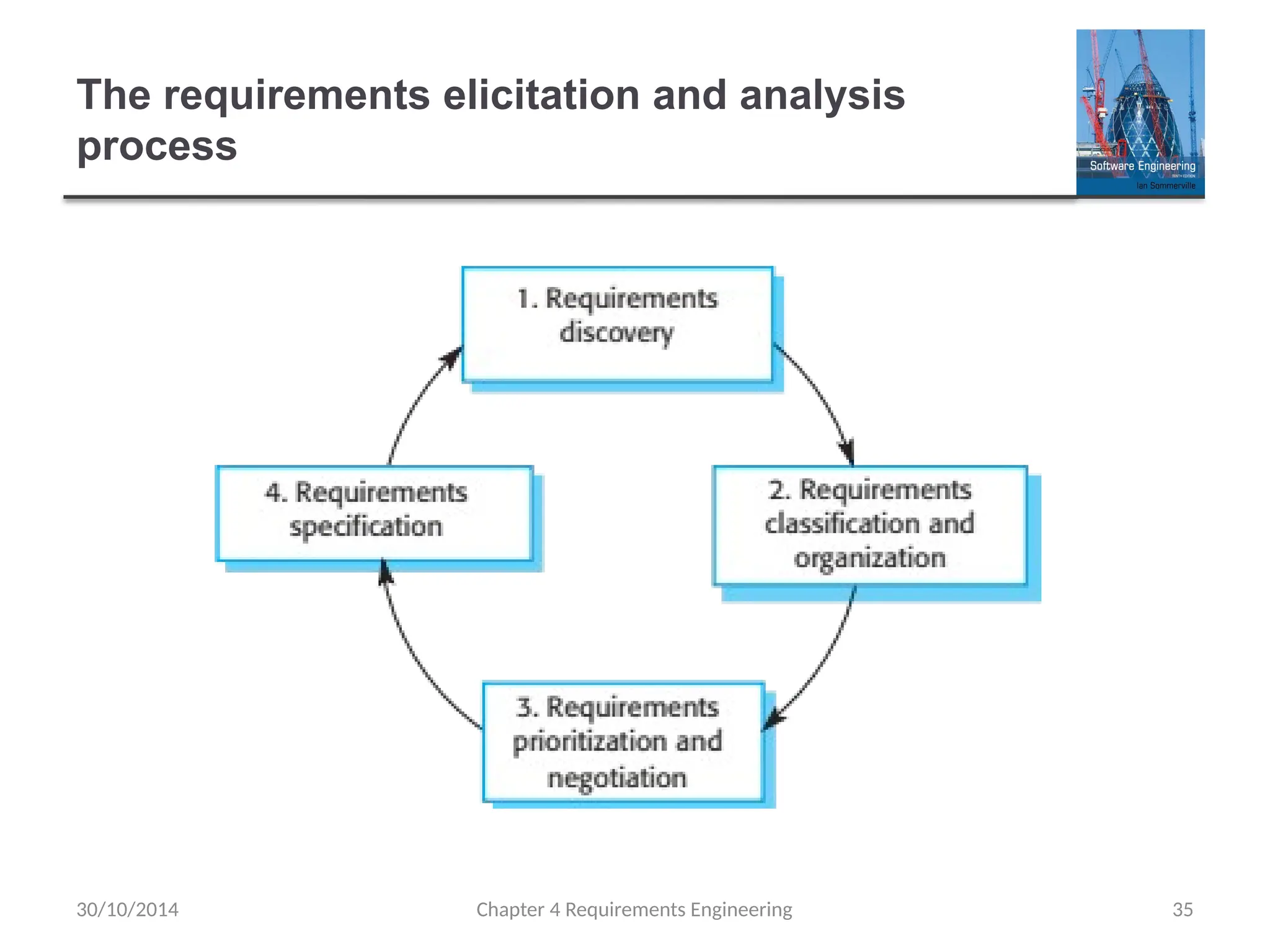 The requirements elicitation and analysis
process
Chapter 4 Requirements Engineering 35
30/10/2014
 