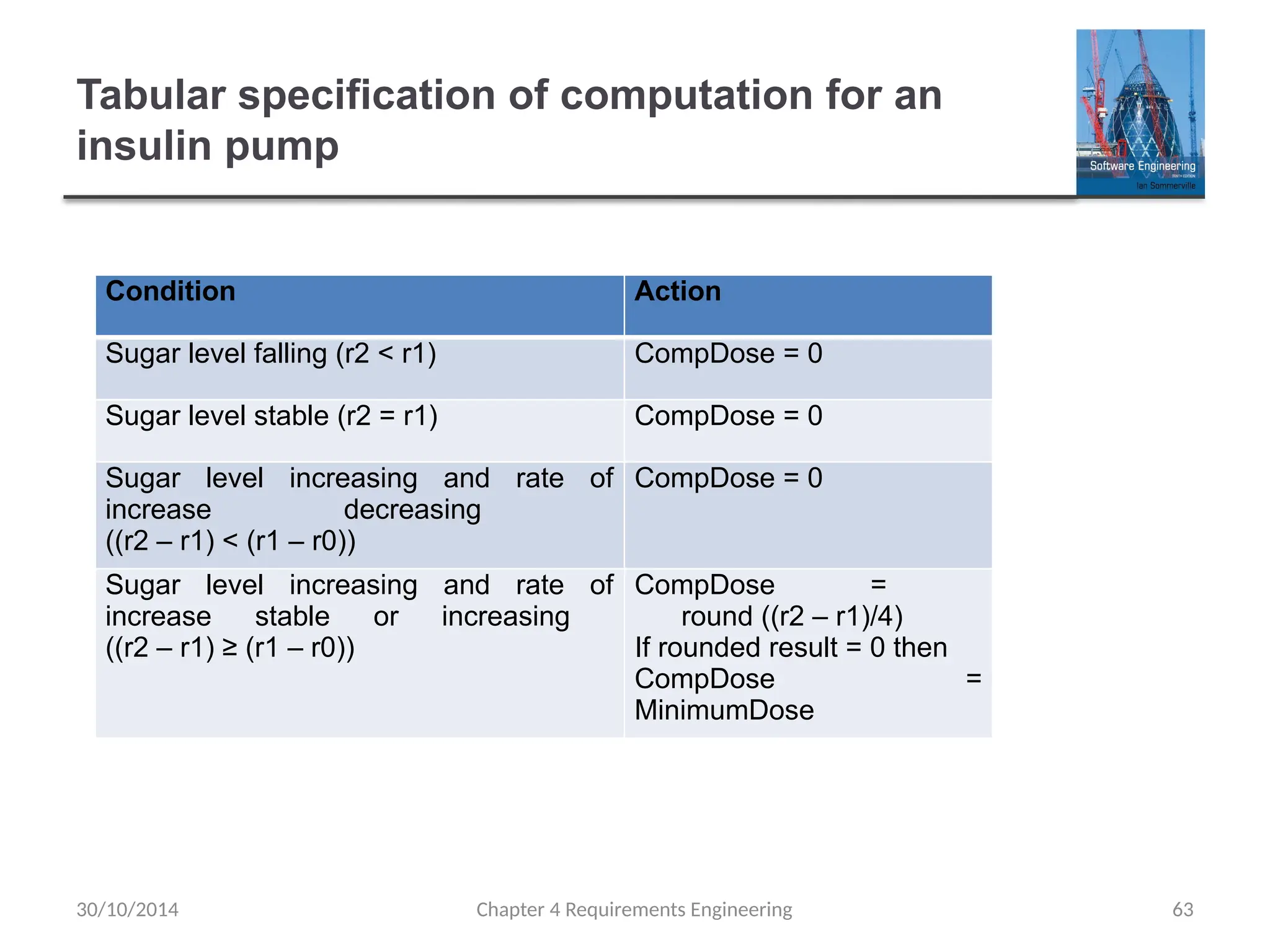 Tabular specification of computation for an
insulin pump
Chapter 4 Requirements Engineering 63
Condition Action
Sugar level falling (r2 < r1) CompDose = 0
Sugar level stable (r2 = r1) CompDose = 0
Sugar level increasing and rate of
increase decreasing
((r2 – r1) < (r1 – r0))
CompDose = 0
Sugar level increasing and rate of
increase stable or increasing
((r2 – r1) ≥ (r1 – r0))
CompDose =
round ((r2 – r1)/4)
If rounded result = 0 then
CompDose =
MinimumDose
30/10/2014
 