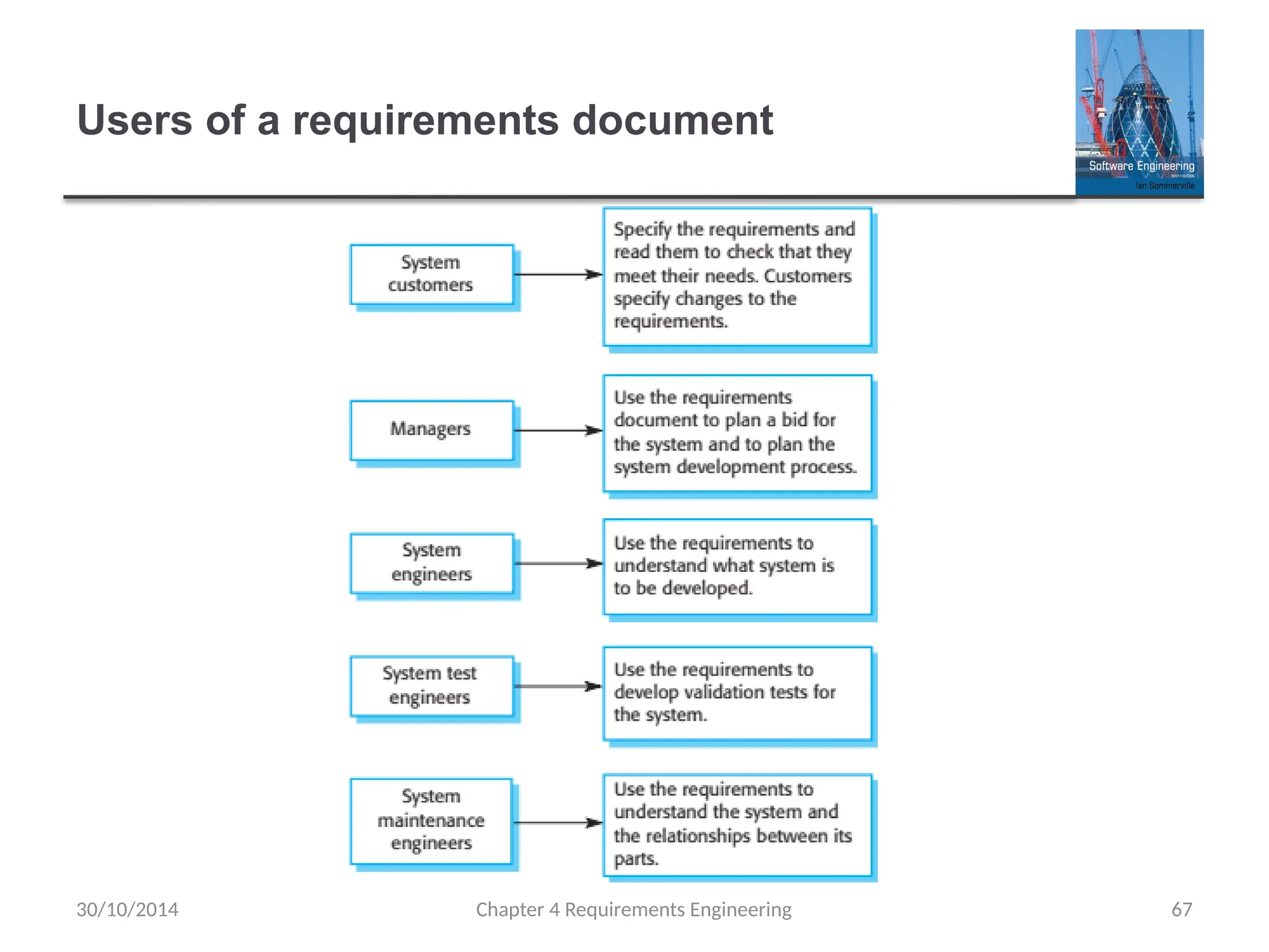 Users of a requirements document
Chapter 4 Requirements Engineering 67
30/10/2014
 
