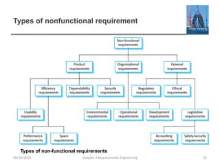 Types of nonfunctional requirement
Chapter 4 Requirements Engineering 22
30/10/2014
Types of non-functional requirements
 