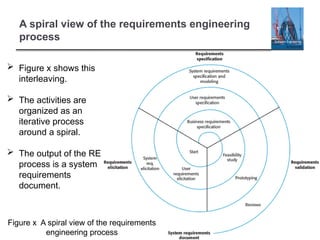 A spiral view of the requirements engineering
process
 Figure x shows this
interleaving.
 The activities are
organized as an
iterative process
around a spiral.
 The output of the RE
process is a system
requirements
document.
Figure x A spiral view of the requirements
engineering process
 