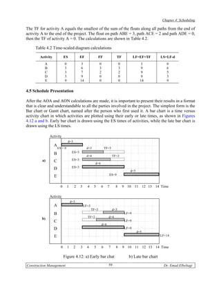 Chapter 4: Scheduling

The TF for activity A equals the smallest of the sum of the floats along all paths from the end of
activity A to the end of the project. The float on path ABE = 3, path ACE = 2 and path ADE = 0,
then the TF of activity A = 0. The calculations are shown in Table 4.2.

     Table 4.2 Time-scaled diagram calculations

        Activity             ES              EF                FF                TF            LF=EF+TF        LS=LF-d
           A                 0               3                 0                    0              3              0
           B                 3               6                 3                    3              9              6
           C                 3               7                 2                    2              9              5
           D                 3               9                 0                    0              9              3
           E                 9               14                0                    0              14             9

4.5 Schedule Presentation

After the AOA and AON calculations are made, it is important to present their results in a format
that is clear and understandable to all the parties involved in the project. The simplest form is the
Bar chart or Gantt chart, named after the person who first used it. A bar chart is a time versus
activity chart in which activities are plotted using their early or late times, as shown in Figures
4.12 a and b. Early bar chart is drawn using the ES times of activities, while the late bar chart is
drawn using the LS times.

               Activity
                                  d=3
                   A
                       ES = 0                     d=3                  TF=3
                   B                  ES=3
                                                  d=4                         TF=2
         a)        C                  ES=3
                                                          d=6
                   D                  ES=3
                                                                                           d=5
                   E                                                      ES=9


                         0       1      2    3     4     5      6        7      8       9 10   11 12 13 14 Time

               Activity
                                     d=3
                   A                             LF=3
                                                        TF=3                  d=3
                   B                                                                    LF=9
                                                   TF=2                  d=4
         b)
                   C                                                                    LF=9
                                                                   d=6
                   D                                                                    LF=9
                                                                                                 d=5
                   E                                                                                           LF=14


                         0       1      2    3     4     5         6     7      8       9 10   11 12 13 14 Time

                             Figure 4.12: a) Early bar chat                                b) Late bar chart

Construction Management                                                  59                                      Dr. Emad Elbeltagi
 