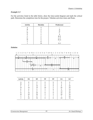 Chapter 4: Scheduling

Example 3.3

For the activities listed in the table below, draw the time-scaled diagram and mark the critical
path. Determine the completion time for the project. Tabulate activities times and floats.


                      Activity                    Duration                    Predecessor
                           A                        4                              -
                           B                        4                              A
                           C                        8                              B
                           D                        3                              C
                           E                        5                              A
                           F                        2                             B, E
                           G                        8                             C, F
                           H                        5                             D, G
                           I                        17                             -
                           J                        10                            G, I

Solution

      1 2 3 4 5 6 7 8 9 0 1 2 3 4 5 6 7 8 9 0 1 2 3 4 5 6 7 8 9 0 1 2 3 4
      0                 1                    2                   3
           A           B                     C                    D                         H
           4           4                     8                    3           5             5          5
                         E
                         5
                                         F                            G
                                    1    2          5                 8
                                        I                                                       J
                                        17                                7                     10




           Activity          ES              EF              TF       FF             LS          LF

               A               0              4               0           0          0            4
               B               4              8               0           0          4            8
               C               8             16               0           0          8           16
               D               16            19              10           5          26          29
               E               4             9                5           0          9           14
               F               9             11               5           5          14          16
               G               16            24               0           0          16          24
               H               24            29               5           5          29          34
               I               0             17               7           7          7           24
               J               24            34               0           0          24          34




Construction Management                                       63                                 Dr. Emad Elbeltagi
 