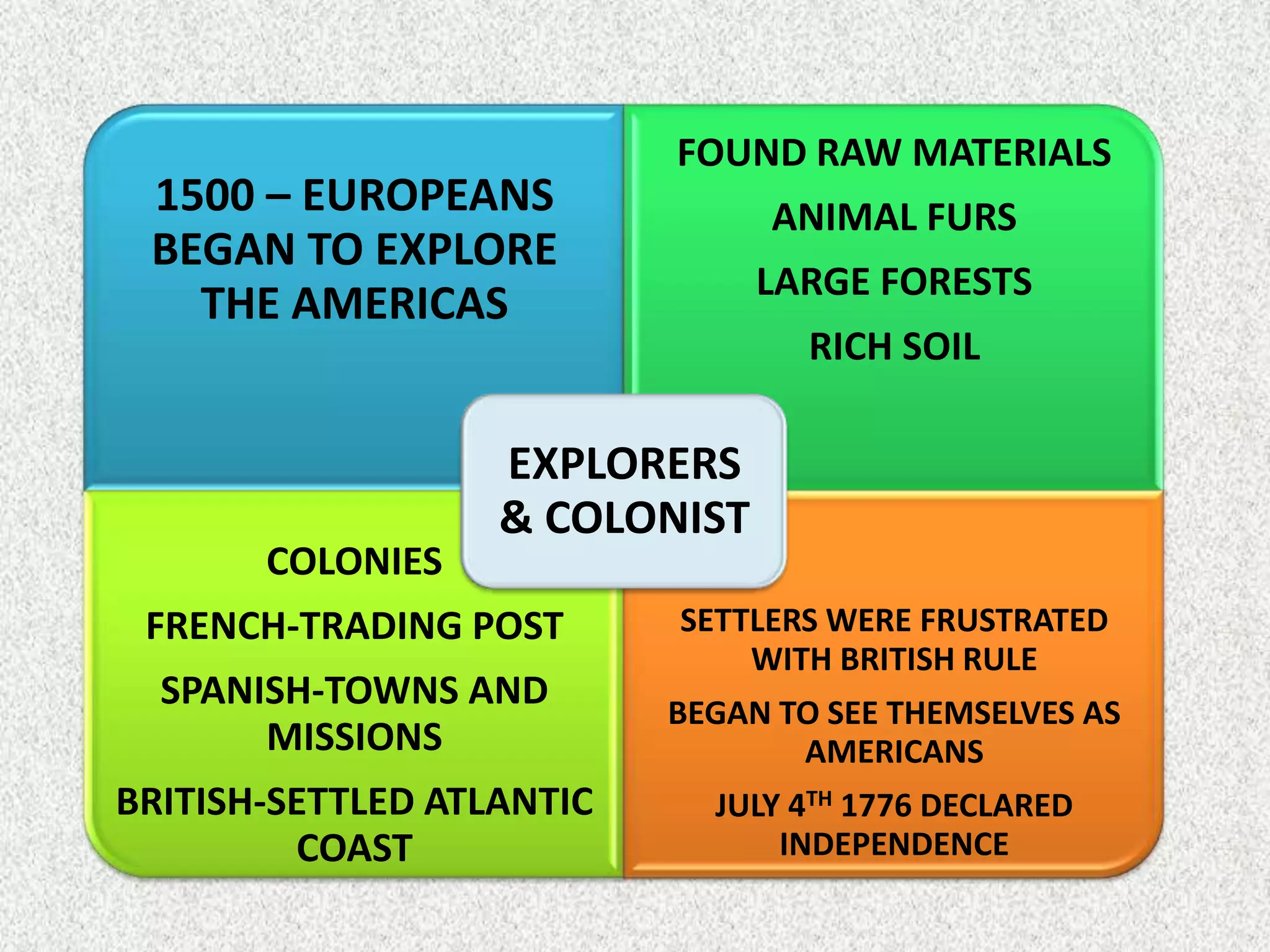 FOUND RAW MATERIALS
 1500 – EUROPEANS               ANIMAL FURS
 BEGAN TO EXPLORE
                                LARGE FORESTS
   THE AMERICAS
                                   RICH SOIL

                   EXPLORERS
                   & COLONIST
       COLONIES
 FRENCH-TRADING POST       SETTLERS WERE FRUSTRATED
                               WITH BRITISH RULE
  SPANISH-TOWNS AND        BEGAN TO SEE THEMSELVES AS
       MISSIONS                   AMERICANS
BRITISH-SETTLED ATLANTIC     JULY 4TH 1776 DECLARED
         COAST                   INDEPENDENCE
 
