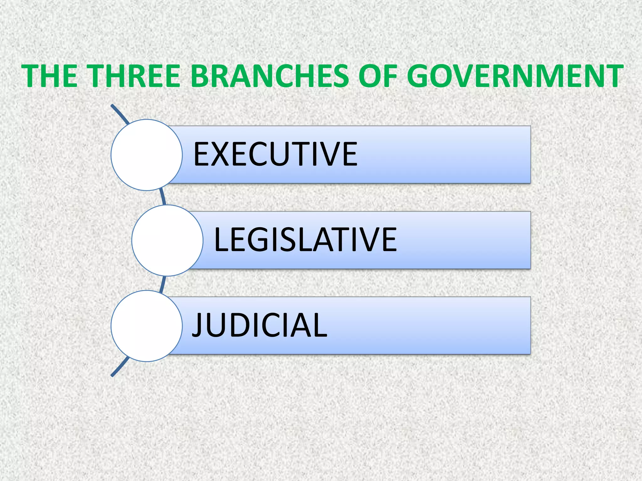 THE THREE BRANCHES OF GOVERNMENT

         EXECUTIVE

          LEGISLATIVE

         JUDICIAL
 