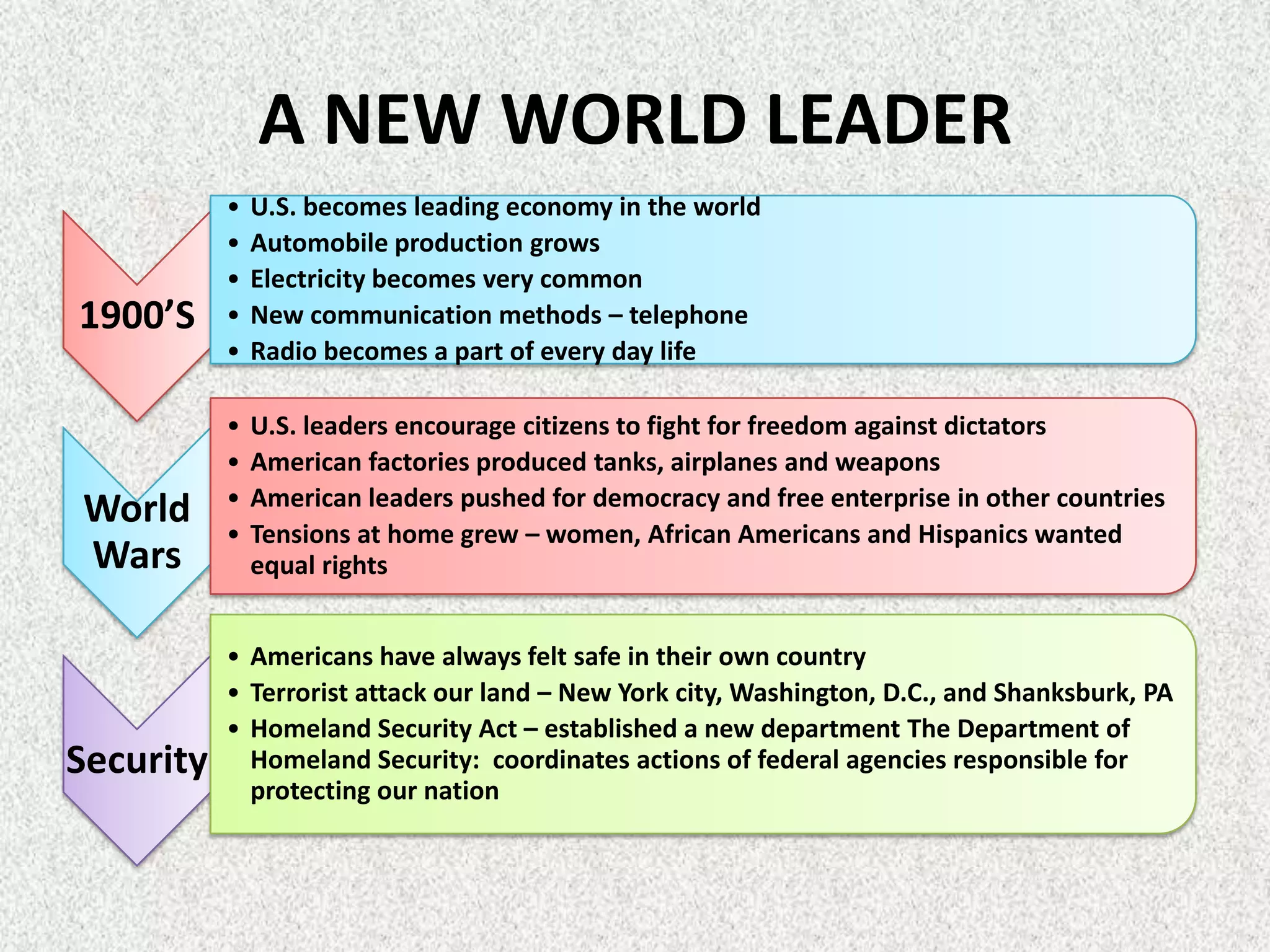 A NEW WORLD LEADER
           •   U.S. becomes leading economy in the world
           •   Automobile production grows
           •   Electricity becomes very common
1900’S     •   New communication methods – telephone
           •   Radio becomes a part of every day life

           •   U.S. leaders encourage citizens to fight for freedom against dictators
           •   American factories produced tanks, airplanes and weapons
           •   American leaders pushed for democracy and free enterprise in other countries
World
           •   Tensions at home grew – women, African Americans and Hispanics wanted
Wars           equal rights


           • Americans have always felt safe in their own country
           • Terrorist attack our land – New York city, Washington, D.C., and Shanksburk, PA
           • Homeland Security Act – established a new department The Department of
Security     Homeland Security: coordinates actions of federal agencies responsible for
             protecting our nation
 