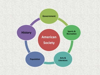 Government




                                          Sports &
History                                  Recreation
                   American
                   Society


                                  Arts &
      Population
                                Literature
 
