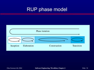 ch4_Software Processes software engineering | PPT