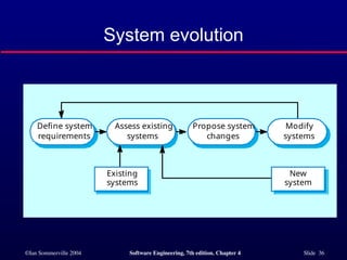 ch4_Software Processes1.pptx about software engineering and its ...