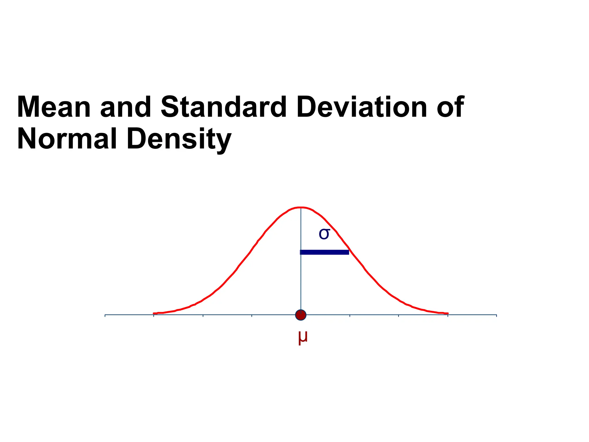 73
Mean and Standard Deviation of
Normal Density
μ
σ
 