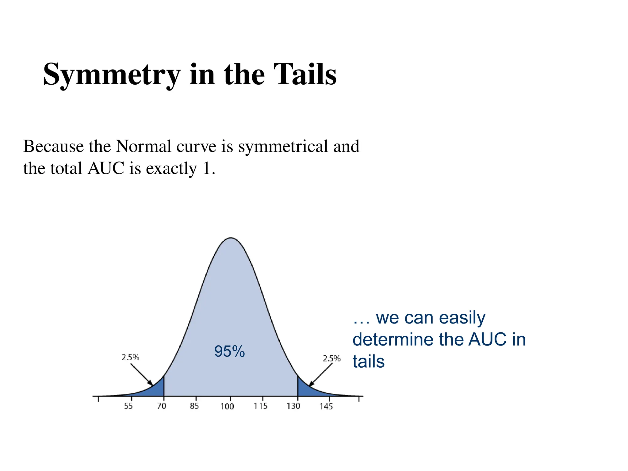 78
Symmetry in the Tails
… we can easily
determine the AUC in
tails
95%
Because the Normal curve is symmetrical and
the total AUC is exactly 1.
 