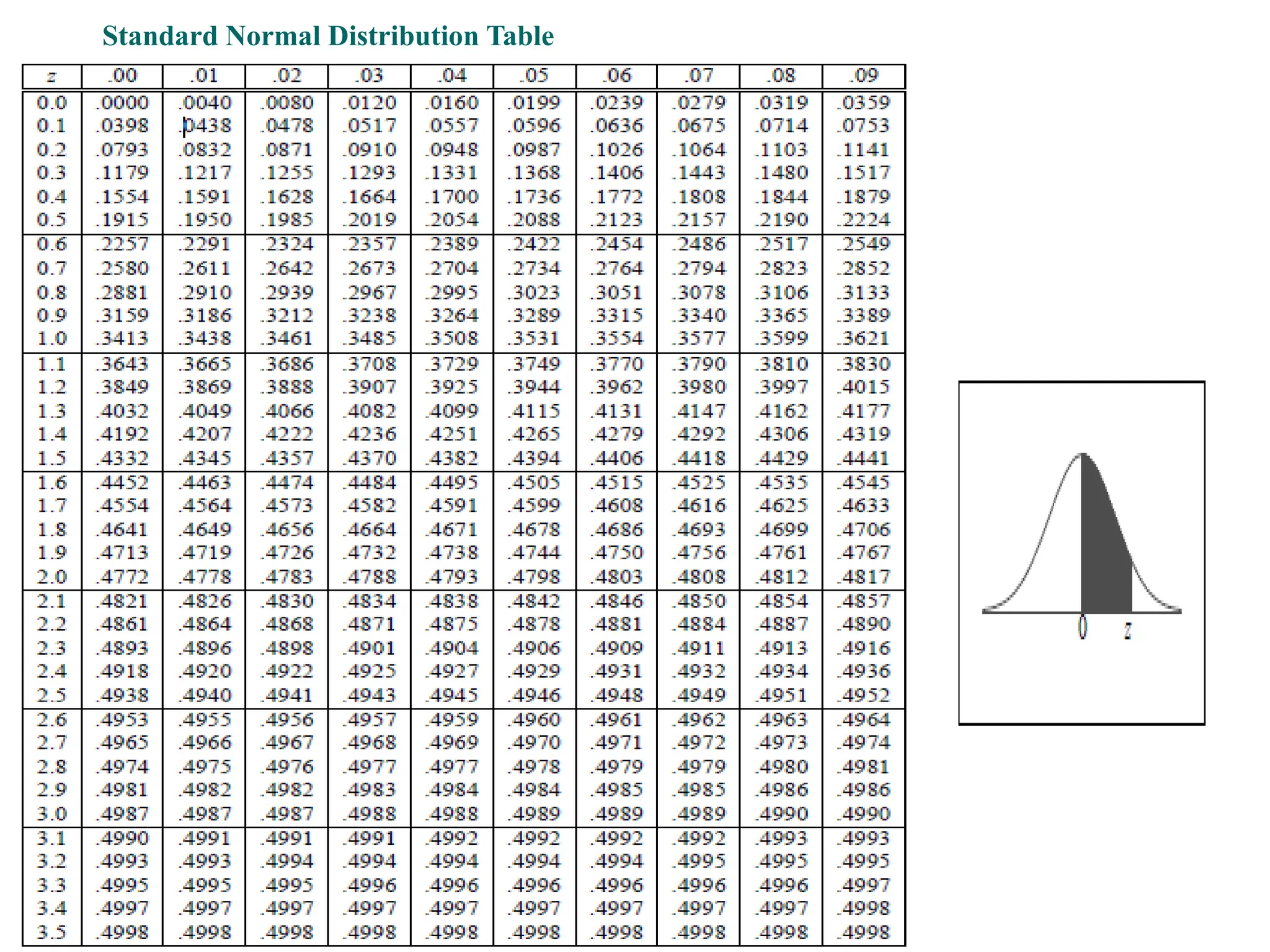 Standard Normal Distribution Table
 