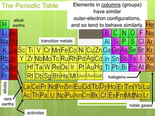 Elements in columns (groups)
have similar
outer-electron configurations,
and so tend to behave similarly.
The Periodic Table
alkali
earths
rare
earths
halogens
noble gases
transition metals
actinides
 