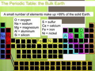 The Periodic Table: the Bulk Earth
A small number of elements make up >99% of the solid Earth.
O = oxygen
Na = sodium
Mg = magnesium
Al = aluminum
Si = silicon
S = sulfur
Ca = calcium
Fe = iron
Ni = nickel
 
