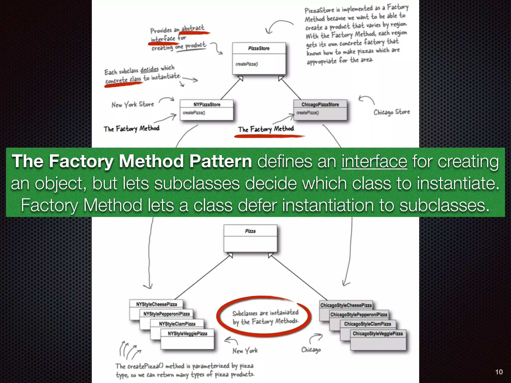The Factory Method Pattern deﬁnes an interface for creating
an object, but lets subclasses decide which class to instantiate.
Factory Method lets a class defer instantiation to subclasses.
10
 