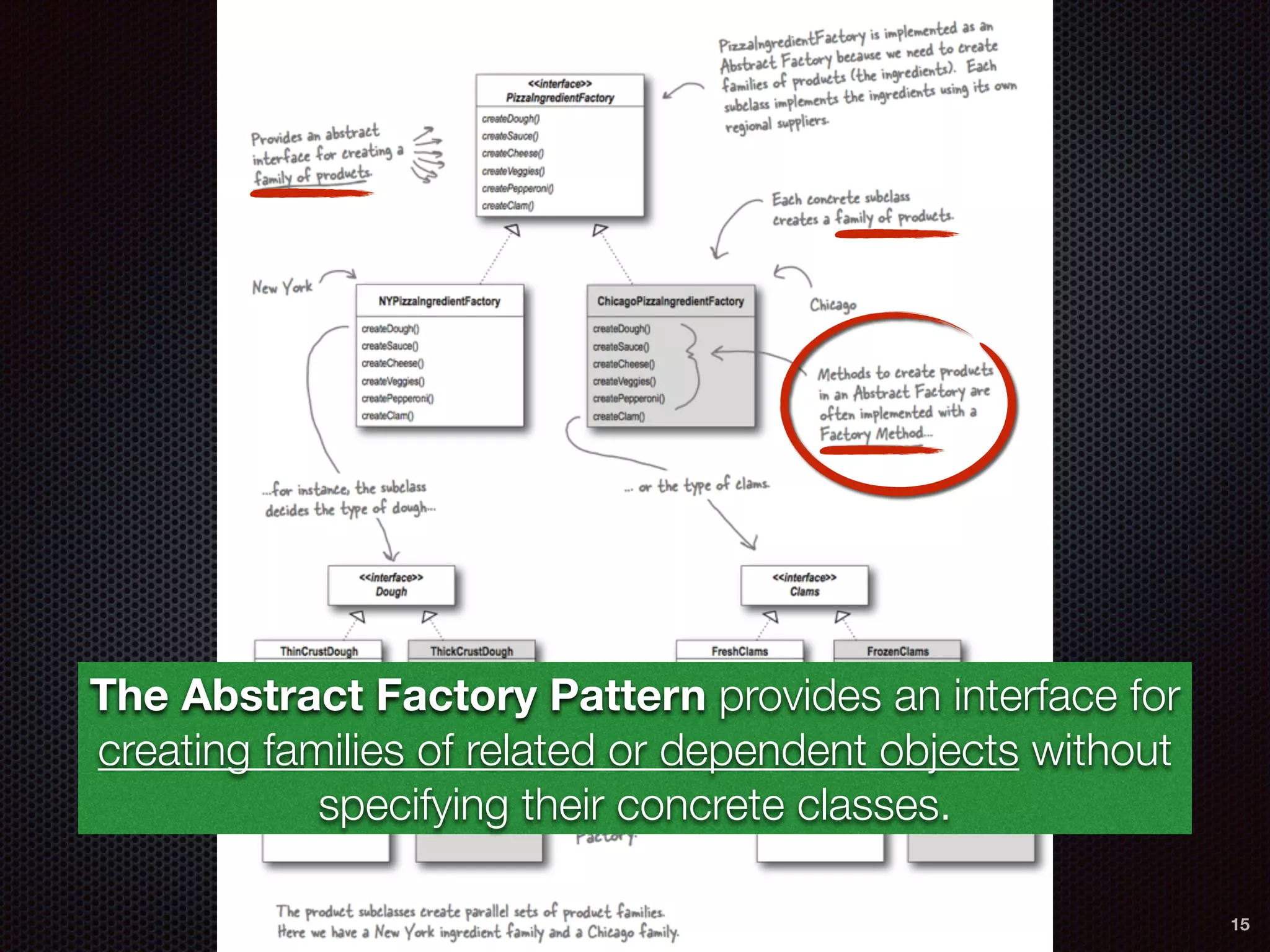 The Abstract Factory Pattern provides an interface for
creating families of related or dependent objects without
specifying their concrete classes.
15
 