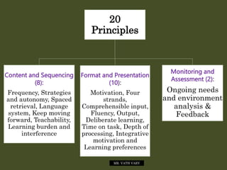 20
Principles
Content and Sequencing
(8):
Frequency, Strategies
and autonomy, Spaced
retrieval, Language
system, Keep moving
forward, Teachability,
Learning burden and
interference
Format and Presentation
(10):
Motivation, Four
strands,
Comprehensible input,
Fluency, Output,
Deliberate learning,
Time on task, Depth of
processing, Integrative
motivation and
Learning preferences
Monitoring and
Assessment (2):
Ongoing needs
and environment
analysis &
Feedback
MR. VATH VARY
 