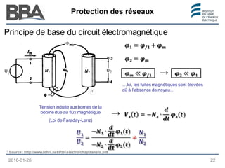 Protection des réseaux
Protection des réseaux
Protection des réseaux
1
Source: http://www.lohri.net/PDFelectro/chaptransfo.pdf
Principe de base du circuit électromagnétique
…Ici, les fuites magnétiques sont élevées
dû à l’absence de noyau…
→
Tension induite aux bornes de la
bobine due au flux magnétique
(Loi de Faraday-Lenz)
→
1
N1 N2
2016-01-26 22
 