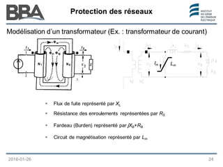 Protection des réseaux
Protection des réseaux
Protection des réseaux
Modélisation d’un transformateur (Ex. : transformateur de courant)
3
 Flux de fuite représenté par XL
 Résistance des enroulements représentées par RS
 Fardeau (Burden) représenté par jXB+RB
 Circuit de magnétisation représenté par Lm
Lm
Im
2016-01-26 24
 