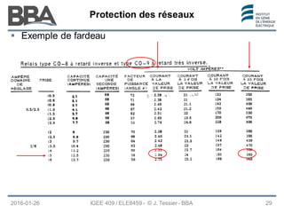 Protection des réseaux
Protection des réseaux
Protection des réseaux
2016-01-26 IGEE 409 / ELE8459 - © J. Tessier - BBA 29
 Exemple de fardeau
 