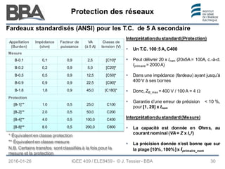 Protection des réseaux
Protection des réseaux
Protection des réseaux
Fardeaux standardisés (ANSI) pour les T.C. de 5 A secondaire
Appellation
(Burden)
Impédance
(ohm)
Facteur de
puissance
VA
(à 5 A)
Classe de
tension (V)
Mesure
B-0.1 0,1 0,9 2,5 [C10]*
B-0.2 0,2 0,9 5,0 [C20]*
B-0.5 0,5 0,9 12,5 [C50]*
B-0.9 0,9 0,9 22,5 [C90]*
B-1.8 1,8 0,9 45,0 [C180]*
Protection
[B-1]** 1.0 0,5 25,0 C100
[B-2]** 2.0 0,5 50,0 C200
[B-4]** 4.0 0,5 100,0 C400
[B-8]** 8.0 0,5 200,0 C800
Interprétationdu standard (Protection)
 Un T.C. 100:5 A, C400
 Peut délivrer 20 x Inom (20x5A = 100A, c.-à-d.
Iprimaire = 2000 A)
 Dans une impédance (fardeau) ayant jusqu’à
400 V à ses bornes
 Donc, ZB_max = 400 V / 100 A = 4 Ω
 Garantie d’une erreur de précision < 10 %,
pour [1, 20] x Inom
Interprétationdu standard (Mesure)
 La capacité est donnée en Ohms, au
courant nominal (VA = Z x In
2)
 La précision donnée n’est bonne que sur
la plage [10%, 100%] x Iprimaire_nom
* Équivalent en classe protection
** Équivalent en classe mesure
N.B. Certains transfos sont classifiés à la fois pour la
mesure et la protection
2016-01-26 30
IGEE 409 / ELE8459 - © J. Tessier - BBA
 