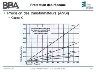 Protection des réseaux
Protection des réseaux
Protection des réseaux
2016-01-26 IGEE 409 / ELE8459 - © J. Tessier - BBA 36
 Précision des transformateurs (ANSI)
 Classe C
 