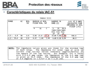 Protection des réseaux
Protection des réseaux
Protection des réseaux
 Caractéristiques du relais IAC-51
2016-01-26 IGEE 409 / ELE8459 - © J. Tessier - BBA 48
 