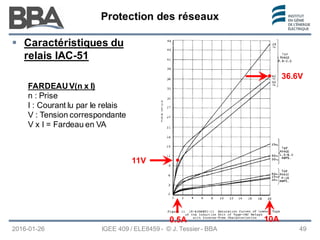 Protection des réseaux
Protection des réseaux
Protection des réseaux
 Caractéristiques du
relais IAC-51
2016-01-26
FARDEAUV(n x I)
n : Prise
I : Courant lu par le relais
V : Tension correspondante
V x I = Fardeau en VA
IGEE 409 / ELE8459 - © J. Tessier - BBA 49
11V
36.6V
0.5A 10A
 