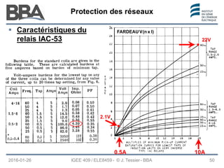 Protection des réseaux
Protection des réseaux
Protection des réseaux
2016-01-26
 Caractéristiques du
relais IAC-53
FARDEAU V(n x I)
IGEE 409 / ELE8459 - © J. Tessier - BBA 50
2.1V
22V
0.5A 10A
 