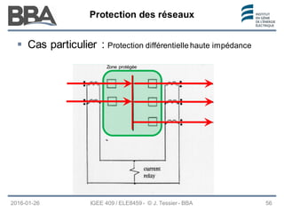Protection des réseaux
Protection des réseaux
Protection des réseaux
2016-01-26 IGEE 409 / ELE8459 - © J. Tessier - BBA 56
 Cas particulier : Protection différentielle haute impédance
Zone protégée
 