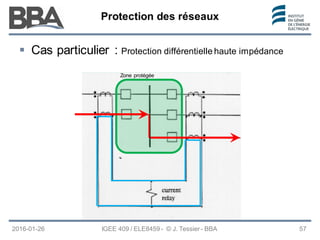 Protection des réseaux
Protection des réseaux
Protection des réseaux
2016-01-26 IGEE 409 / ELE8459 - © J. Tessier - BBA 57
 Cas particulier : Protection différentielle haute impédance
Zone protégée
 