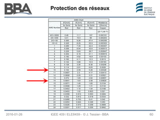Protection des réseaux
Protection des réseaux
Protection des réseaux
2016-01-26 IGEE 409 / ELE8459 - © J. Tessier - BBA 60
AWG Chart
AWG Number
Ø [Inch] Ø [mm] Ø [mm²] Resistance
for Solid for Solid for Solid [Ohm/m]
Rod Rod Rod Copper
(20 °C,68 °F)
4/0 = 0000 0.46 11.7 107 0.000161
3/0 = 000 0.41 10.4 85 0.000203
2/0 = 00 0.365 9.26 67.4 0.000256
1/0 = 0 0.325 8.25 53.5 0.000323
1 0.289 7.35 42.4 0.000407
2 0.258 6.54 33.6 0.000513
3 0.229 5.83 26.7 0.000647
4 0.204 5.19 21.1 0.000815
5 0.182 4.62 16.8 0.00103
6 0.162 4.11 13.3 0.0013
7 0.144 3.66 10.5 0.00163
8 0.128 3.26 8.36 0.00206
9 0.114 2.91 6.63 0.0026
10 0.102 2.59 5.26 0.00328
11 0.0907 2.3 4.17 0.00413
12 0.0808 2.05 3.31 0.00521
13 0.072 1.83 2.62 0.00657
14 0.0641 1.63 2.08 0.00829
15 0.0571 1.45 1.65 0.0104
16 0.0508 1.29 1.31 0.0132
17 0.0453 1.15 1.04 0.0166
18 0.0403 1.02 0.823 0.021
19 0.0359 0.912 0.653 0.0264
20 0.032 0.812 0.518 0.0333
21 0.0285 0.723 0.41 0.042
22 0.0253 0.644 0.326 0.053
23 0.0226 0.573 0.258 0.0668
24 0.0201 0.511 0.205 0.0842
 