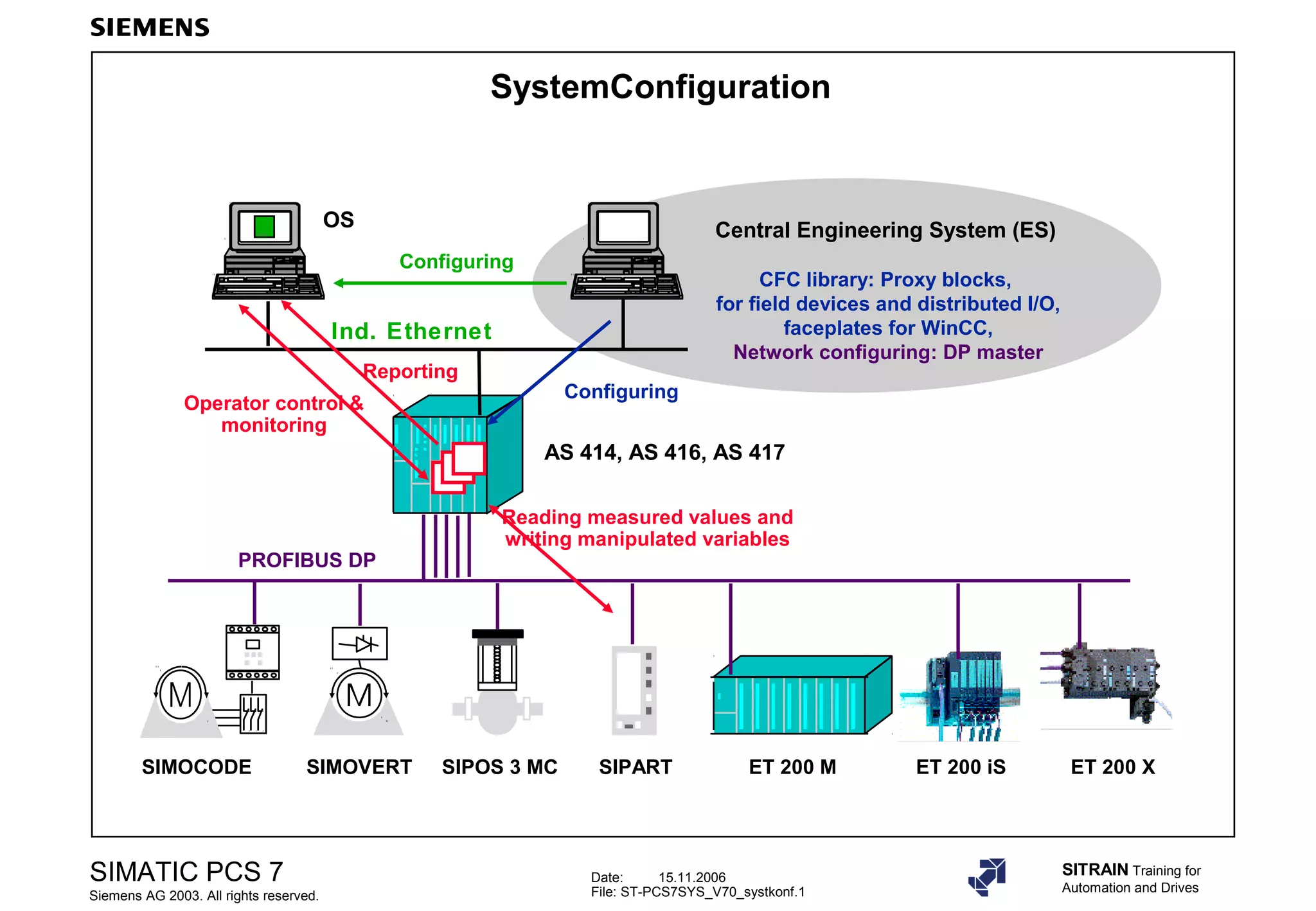 Date: 15.11.2006
File: ST-PCS7SYS_V70_systkonf.1
SIMATIC PCS 7
Siemens AG 2003. All rights reserved.
SITRAIN Training for
Automation and Drives
SystemConfiguration
PROFIBUS DP
AS 414, AS 416, AS 417
Central Engineering System (ES)
CFC library: Proxy blocks,
for field devices and distributed I/O,
faceplates for WinCC,
Network configuring: DP master
OS
Ind. Ethernet
SIMOVERTSIMOCODE SIPARTSIPOS 3 MC ET 200 M
Operator control &
monitoring
Reporting
Reading measured values and
writing manipulated variables
Configuring
Configuring
ET 200 iS ET 200 X
 