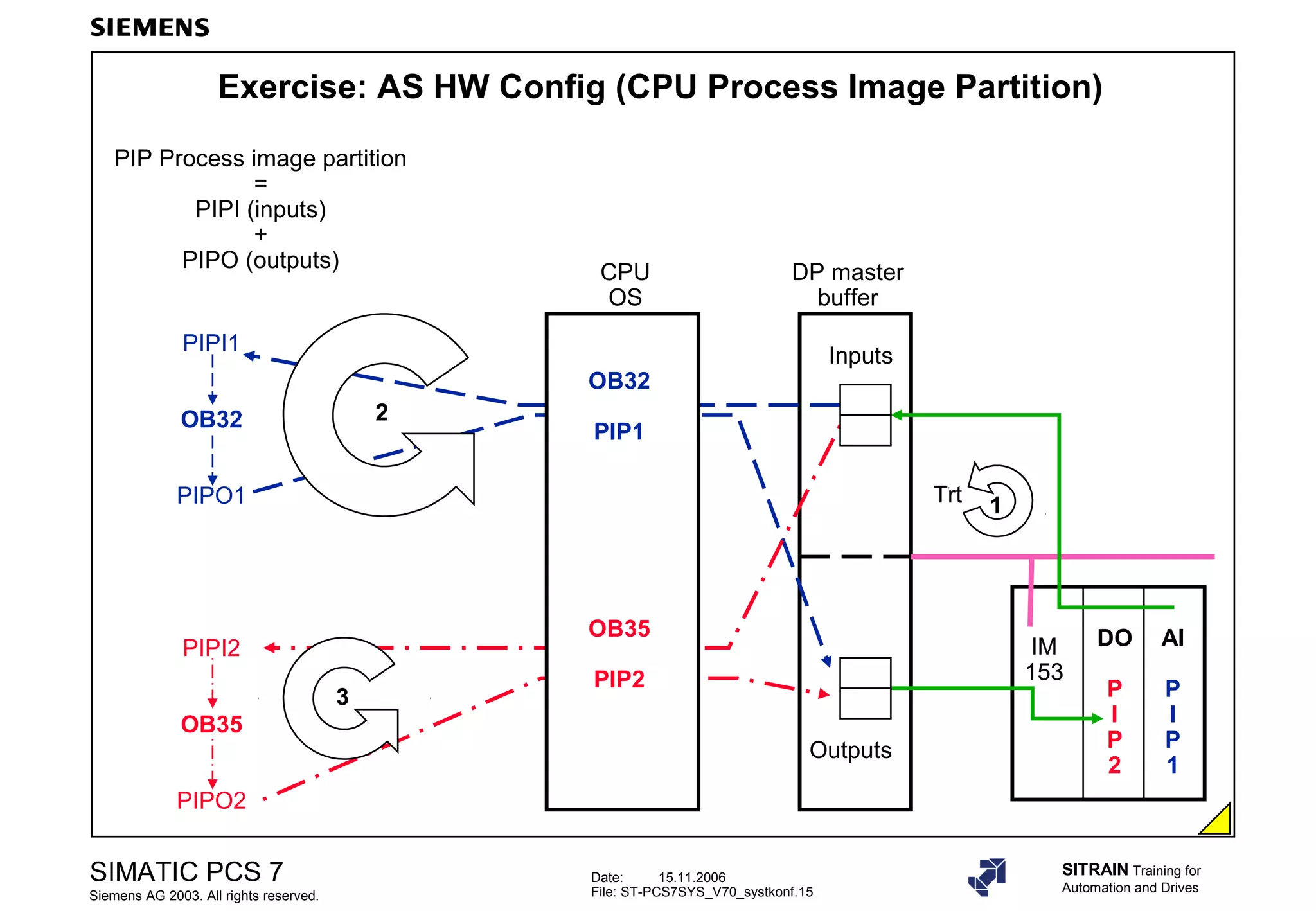 Date: 15.11.2006
File: ST-PCS7SYS_V70_systkonf.15
SIMATIC PCS 7
Siemens AG 2003. All rights reserved.
SITRAIN Training for
Automation and Drives
DP master
buffer
Inputs
Outputs
Exercise: AS HW Config (CPU Process Image Partition)
AI
P
I
P
1
DO
P
I
P
2
IM
153
PIPI1
OB32
PIPO1
PIPI2
OB35
PIPO2
OB32
PIP1
OB35
PIP2
CPU
OS
1
2
3
PIP Process image partition
=
PIPI (inputs)
+
PIPO (outputs)
Trt
 
