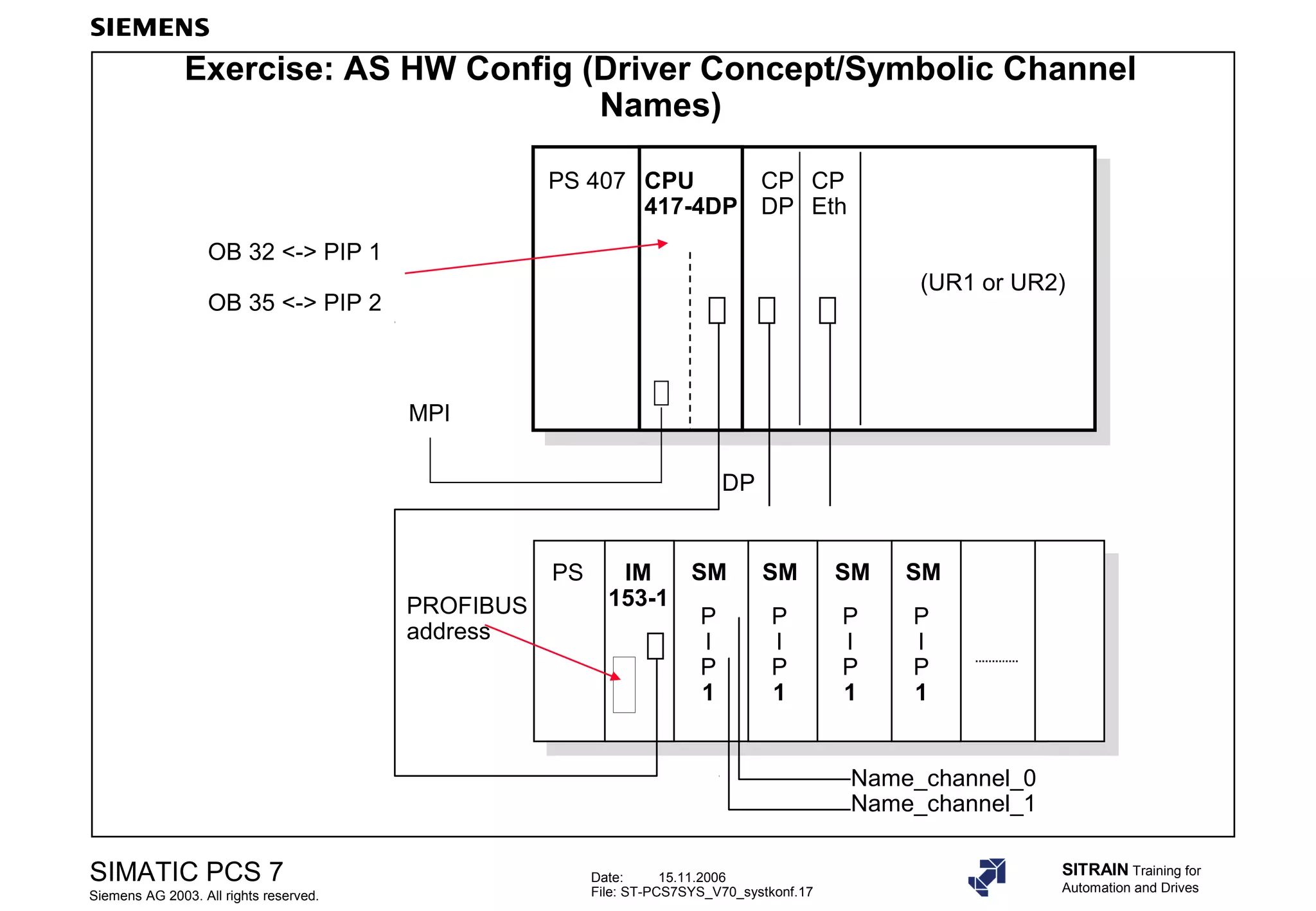Date: 15.11.2006
File: ST-PCS7SYS_V70_systkonf.17
SIMATIC PCS 7
Siemens AG 2003. All rights reserved.
SITRAIN Training for
Automation and Drives
Exercise: AS HW Config (Driver Concept/Symbolic Channel
Names)
CP
DP
CPU
417-4DP
PS IM
153-1
SMSM SM SM
MPI
DP
PROFIBUS
address
(UR1 or UR2)
CP
Eth
PS 407
P
I
P
1
P
I
P
1
P
I
P
1
P
I
P
1
OB 32 <-> PIP 1
OB 35 <-> PIP 2
Name_channel_0
Name_channel_1
 