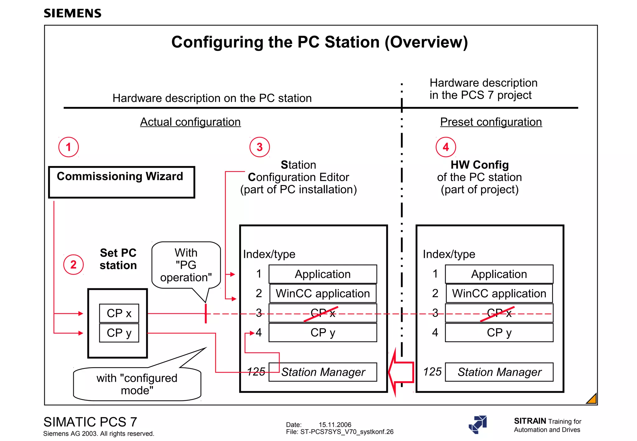Date: 15.11.2006
File: ST-PCS7SYS_V70_systkonf.26
SIMATIC PCS 7
Siemens AG 2003. All rights reserved.
SITRAIN Training for
Automation and Drives
Configuring the PC Station (Overview)
Hardware description on the PC station
Hardware description
in the PCS 7 project
Actual configuration Preset configuration
With
"PG
operation"
Commissioning Wizard
Set PC
station
CP y
CP x
1
2
Application
WinCC application
CP x
CP y
Station Manager
Station
Configuration Editor
(part of PC installation)
1
2
3
4
125
Index/type
3
with "configured
mode"
Application
WinCC application
CP x
CP y
Station Manager
1
2
3
4
125
Index/type
HW Config
of the PC station
(part of project)
4
 