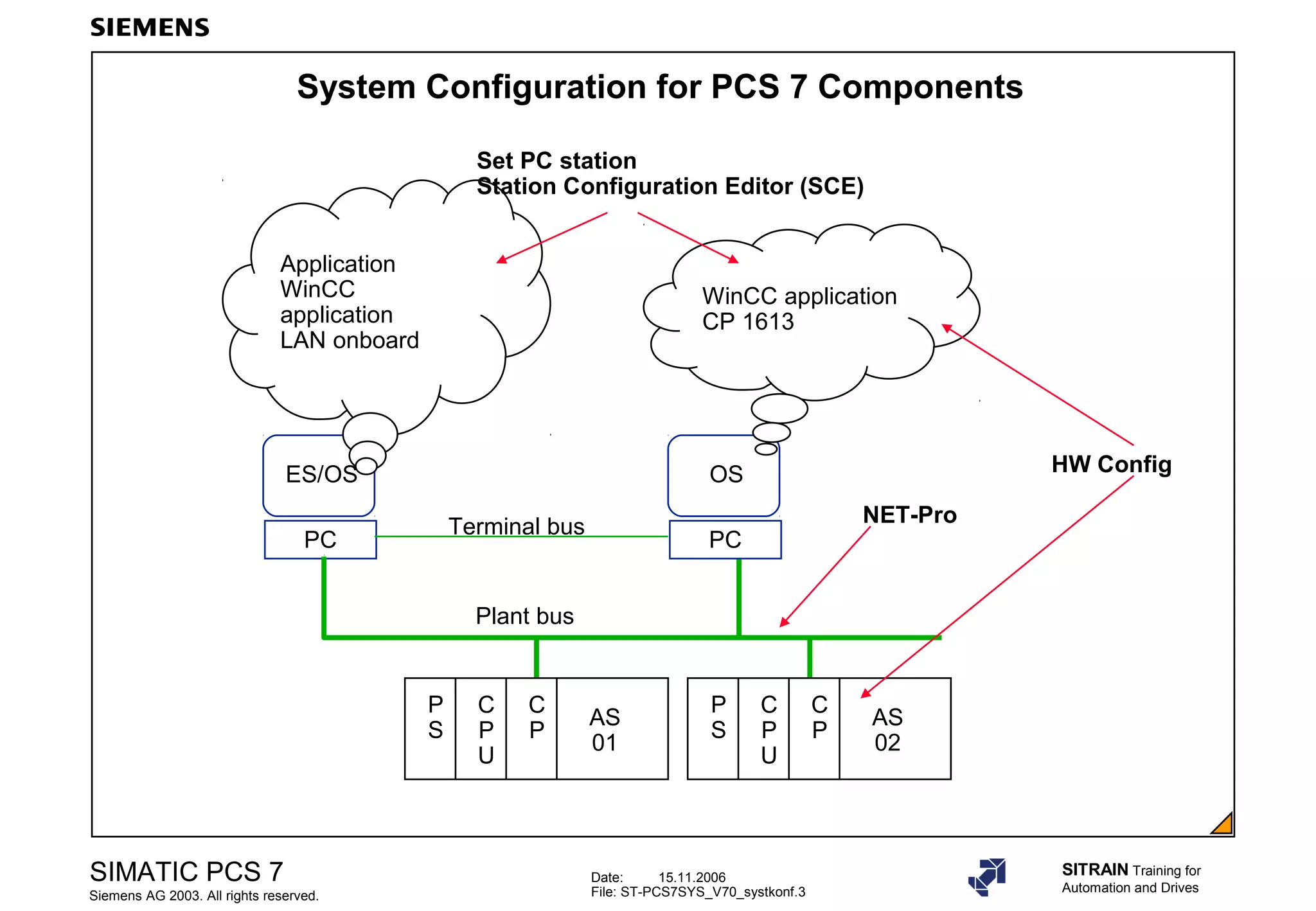 Date: 15.11.2006
File: ST-PCS7SYS_V70_systkonf.3
SIMATIC PCS 7
Siemens AG 2003. All rights reserved.
SITRAIN Training for
Automation and Drives
System Configuration for PCS 7 Components
PC
ES/OS
Terminal bus
Plant bus
Application
WinCC
application
LAN onboard
PC
OS
WinCC application
CP 1613
NET-Pro
Set PC station
Station Configuration Editor (SCE)
AS
01
C
P
U
C
P
P
S
AS
02
C
P
U
C
P
P
S
HW Config
 