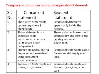 Comprehensive Guide to VHDL Programming: Concurrent and Sequential ...