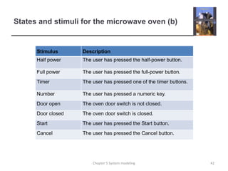 States and stimuli for the microwave oven (b)42Chapter 5 System modeling