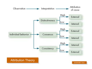 Attribution Theory E X H I B I T  5 –2 