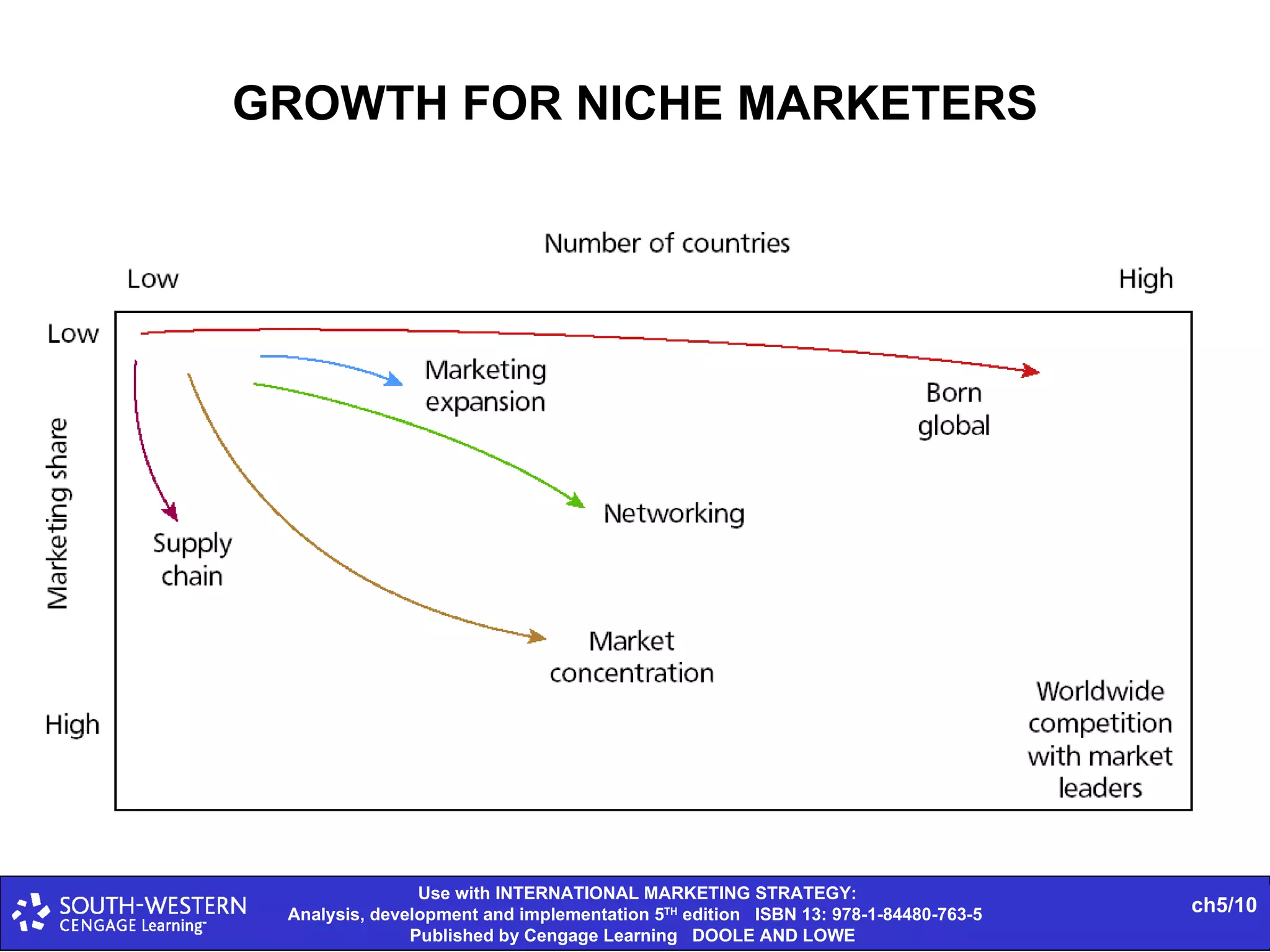 GROWTH FOR NICHE MARKETERS 