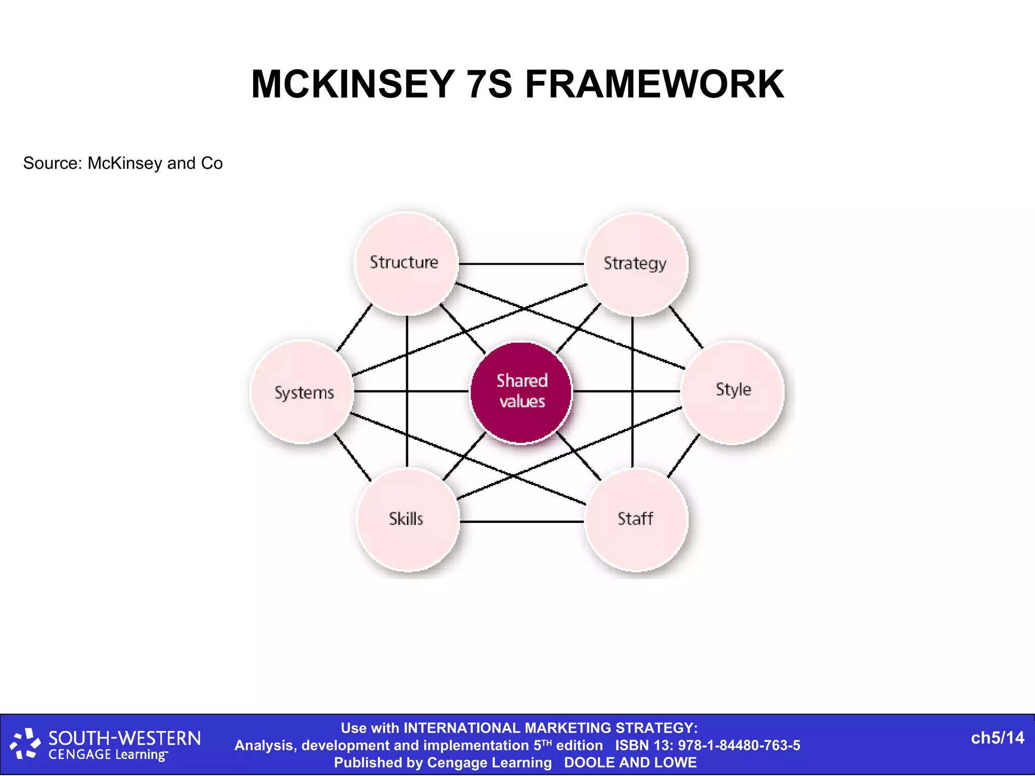 MCKINSEY 7S FRAMEWORK Source: McKinsey and Co 