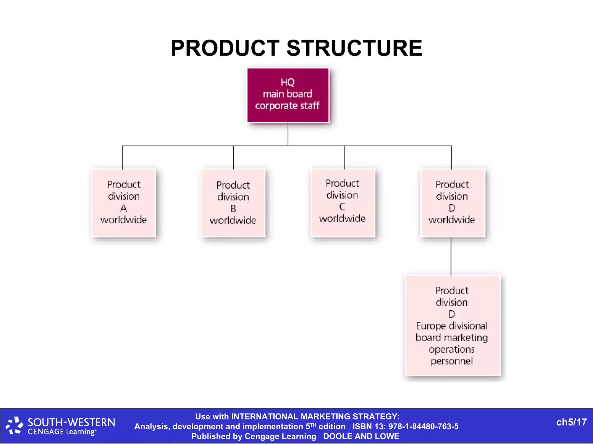 PRODUCT STRUCTURE 
